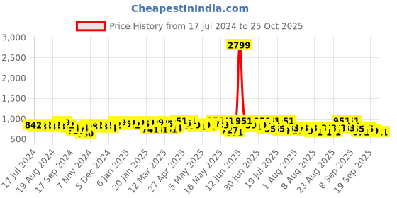 myntra.com YK X Trampoline Boys Typography 5 Printed Applique T-shirt yk x trampoline Price History Graph from 17 Jul 2024 to 25 Oct 2025
