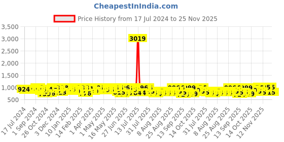 myntra.com YK X Trampoline Boys Typography 5 Printed Applique T-shirt yk x trampoline Price History Graph from 17 Jul 2024 to 24 Nov 2025