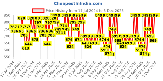 myntra.com YK X Trampoline Boys Typography 5 Printed Applique T-shirt yk x trampoline Price History Graph from 17 Jul 2024 to 5 Dec 2025