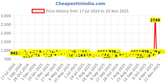 myntra.com YK X Trampoline Boys Typography 5 Printed Applique T-shirt yk x trampoline Price History Graph from 17 Jul 2024 to 24 Nov 2025