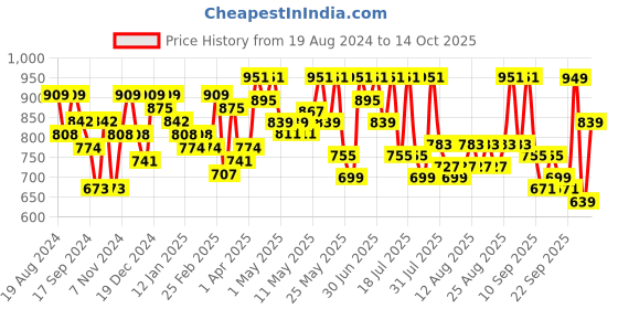 myntra.com YK X Trampoline Boys Typography 5 Printed Applique T-shirt yk x trampoline Price History Graph from 19 Aug 2024 to 13 Oct 2025