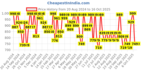 myntra.com YK X Trampoline Boys Typography 5 Printed Applique T-shirt yk x trampoline Price History Graph from 20 Aug 2024 to 15 Oct 2025
