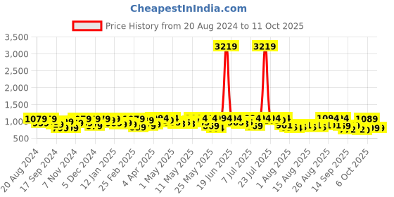 myntra.com YK X Trampoline Boys Typography 5 Printed Applique T-shirt yk x trampoline Price History Graph from 20 Aug 2024 to 4 Oct 2025