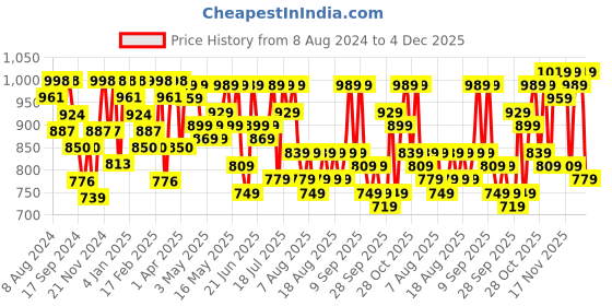 myntra.com YK X Trampoline Boys Typography 5 Printed Applique T-shirt yk x trampoline Price History Graph from 8 Aug 2024 to 4 Dec 2025