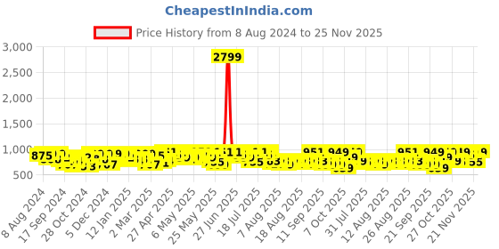 myntra.com YK X Trampoline Boys Typography 5 Printed Applique T-shirt yk x trampoline Price History Graph from 8 Aug 2024 to 25 Nov 2025