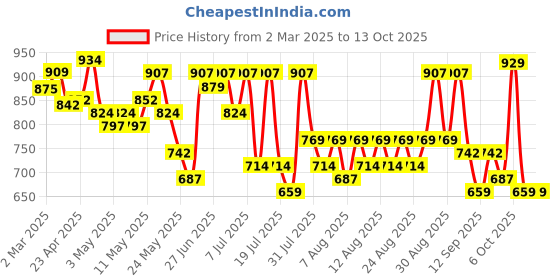 myntra.com YK X Trampoline Boys Typography 5 Printed Applique T-shirt yk x trampoline Price History Graph from 2 Mar 2025 to 4 Oct 2025
