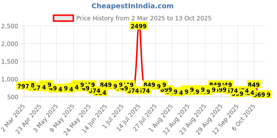 myntra.com YK X Trampoline Boys Typography 5 Printed Applique T-shirt yk x trampoline Price History Graph from 2 Mar 2025 to 4 Oct 2025