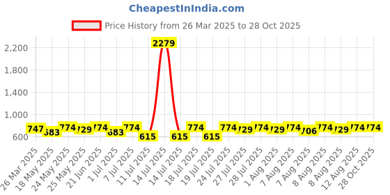 myntra.com YK X Trampoline Boys Typography 5 Printed Applique T-shirt yk x trampoline Price History Graph from 26 Mar 2025 to 28 Oct 2025