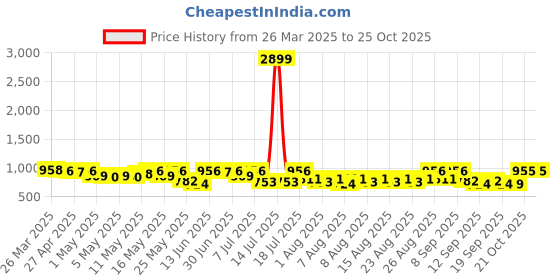 myntra.com YK X Trampoline Boys Typography 5 Printed Applique T-shirt yk x trampoline Price History Graph from 26 Mar 2025 to 25 Oct 2025
