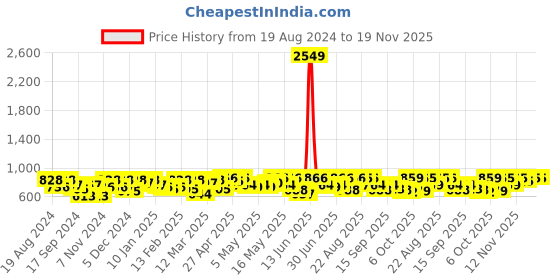 myntra.com YK X Trampoline Boys Typography 5 Printed Pockets T-shirt yk x trampoline Price History Graph from 19 Aug 2024 to 19 Nov 2025