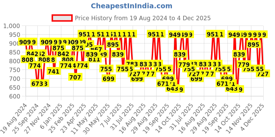 myntra.com YK X Trampoline Boys Typography 5 Printed Pockets T-shirt yk x trampoline Price History Graph from 19 Aug 2024 to 4 Dec 2025