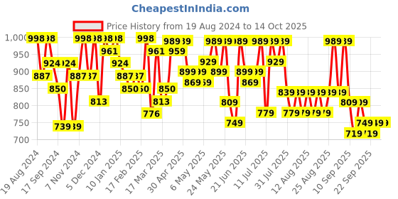 myntra.com YK X Trampoline Boys Typography 5 Printed Pockets T-shirt yk x trampoline Price History Graph from 19 Aug 2024 to 14 Oct 2025