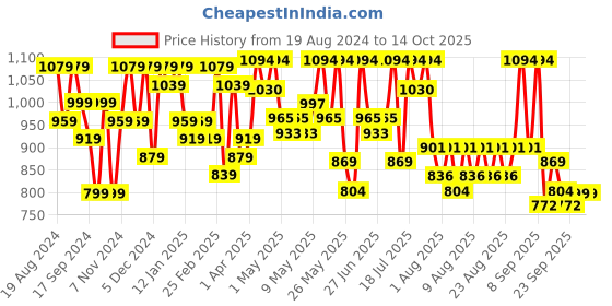 myntra.com YK X Trampoline Boys Typography 5 Printed Pockets T-shirt yk x trampoline Price History Graph from 19 Aug 2024 to 13 Oct 2025