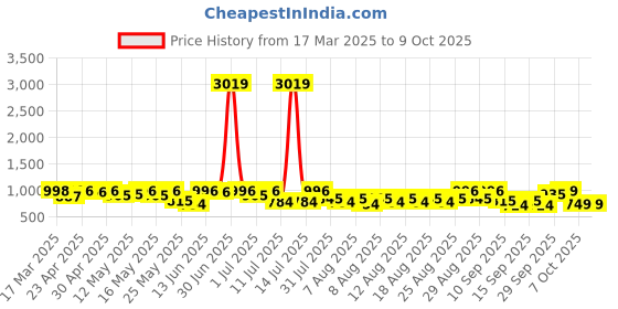 myntra.com YK X Trampoline Boys Typography 5 Printed Pockets T-shirt yk x trampoline Price History Graph from 17 Mar 2025 to 4 Oct 2025