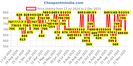 myntra.com YK X Trampoline Boys Typography 5 Printed T-shirt yk x trampoline Price History Graph from 17 Jul 2024 to 1 Dec 2025