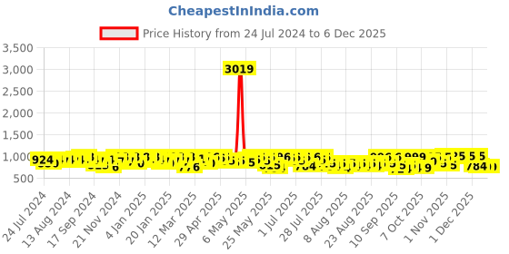 myntra.com YK X Trampoline Boys Typography 5 Printed T-shirt yk x trampoline Price History Graph from 24 Jul 2024 to 5 Dec 2025