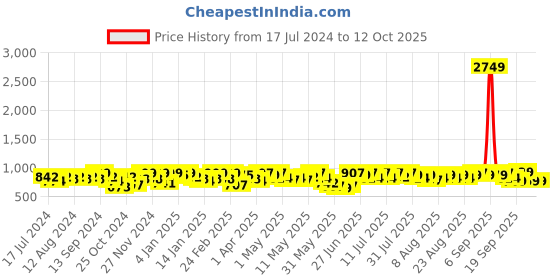 myntra.com YK X Trampoline Boys Typography 5 Printed T-shirt yk x trampoline Price History Graph from 17 Jul 2024 to 4 Oct 2025