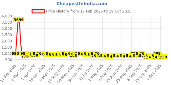 myntra.com YK X Trampoline Boys Typography 5 Printed T-shirt yk x trampoline Price History Graph from 17 Feb 2025 to 17 Oct 2025