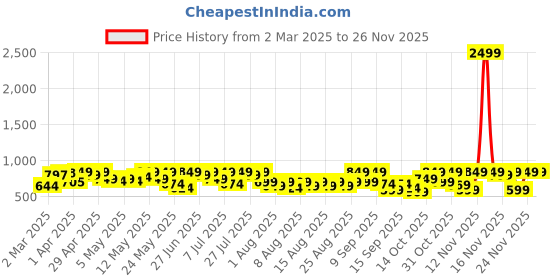 myntra.com YK X Trampoline Boys Typography 5 Printed T-shirt yk x trampoline Price History Graph from 2 Mar 2025 to 24 Nov 2025