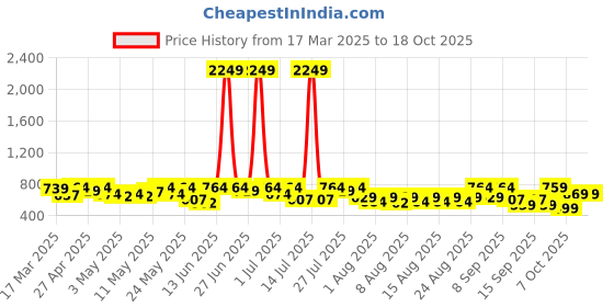 myntra.com YK X Trampoline Boys Typography 5 Printed T-shirt yk x trampoline Price History Graph from 17 Mar 2025 to 18 Oct 2025