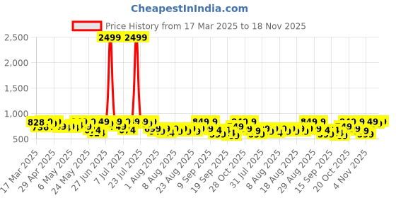 myntra.com YK X Trampoline Boys Typography 5 Printed T-shirt yk x trampoline Price History Graph from 17 Mar 2025 to 18 Nov 2025