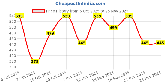 myntra.com YK X Trampoline Boys Typography Printed T-Shirt With Joggers yk x trampoline Price History Graph from 6 Oct 2025 to 24 Nov 2025