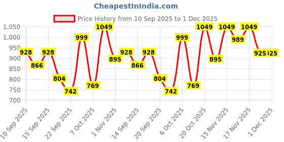 myntra.com YK X Trampoline Floral Print A-Line Midi Dress yk x trampoline Price History Graph from 10 Sep 2025 to 1 Dec 2025