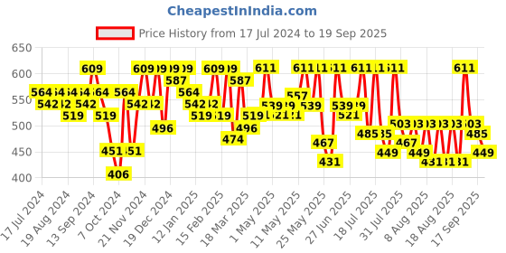myntra.com YK X Trampoline Girls 3 Printed Applique T-shirt yk x trampoline Price History Graph from 17 Jul 2024 to 19 Sep 2025