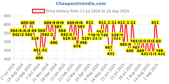 myntra.com YK X Trampoline Girls 3 Printed Applique T-shirt yk x trampoline Price History Graph from 17 Jul 2024 to 22 Sep 2025