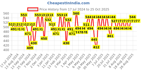 myntra.com YK X Trampoline Girls 3 Printed Applique T-shirt yk x trampoline Price History Graph from 17 Jul 2024 to 25 Oct 2025