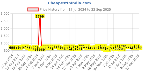 myntra.com YK X Trampoline Girls 3 Printed Applique T-shirt yk x trampoline Price History Graph from 17 Jul 2024 to 22 Sep 2025
