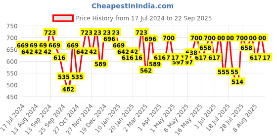 myntra.com YK X Trampoline Girls 3 Printed Applique T-shirt yk x trampoline Price History Graph from 17 Jul 2024 to 22 Sep 2025