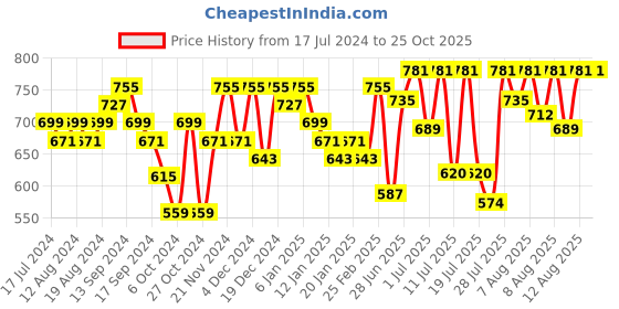 myntra.com YK X Trampoline Girls 3 Printed Applique T-shirt yk x trampoline Price History Graph from 17 Jul 2024 to 25 Oct 2025