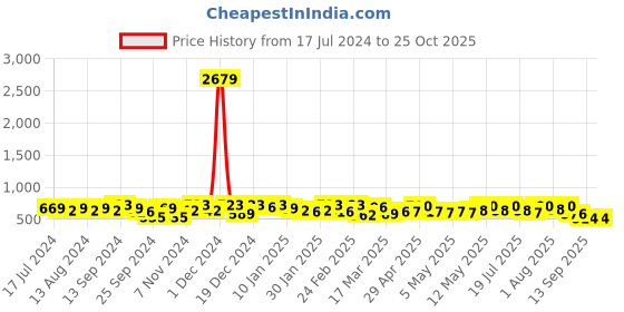 myntra.com YK X Trampoline Girls 3 Printed Applique T-shirt yk x trampoline Price History Graph from 17 Jul 2024 to 25 Oct 2025