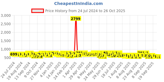 myntra.com YK X Trampoline Girls 3 Printed Applique T-shirt yk x trampoline Price History Graph from 24 Jul 2024 to 26 Oct 2025