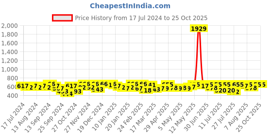 myntra.com YK X Trampoline Girls 3 Printed Applique T-shirt yk x trampoline Price History Graph from 17 Jul 2024 to 25 Oct 2025
