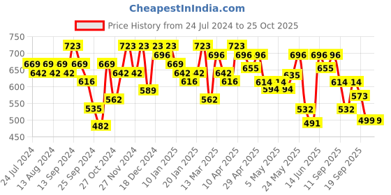 myntra.com YK X Trampoline Girls 3 Printed Applique T-shirt yk x trampoline Price History Graph from 24 Jul 2024 to 24 Oct 2025