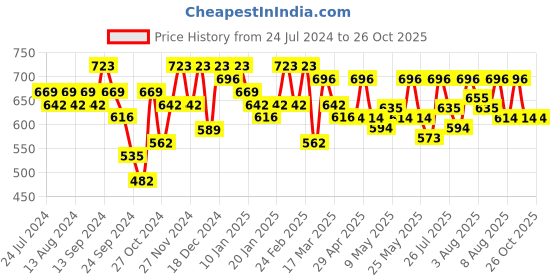myntra.com YK X Trampoline Girls 3 Printed Applique T-shirt yk x trampoline Price History Graph from 24 Jul 2024 to 25 Oct 2025