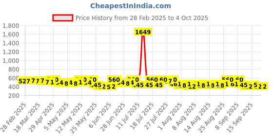 myntra.com YK X Trampoline Girls 3 Printed Applique T-shirt yk x trampoline Price History Graph from 28 Feb 2025 to 4 Oct 2025