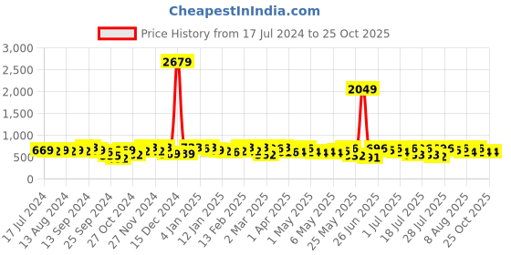 myntra.com YK X Trampoline Girls 3 Printed Extended Sleeves Applique T-shirt yk x trampoline Price History Graph from 17 Jul 2024 to 24 Oct 2025