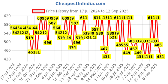 myntra.com YK X Trampoline Girls 3 Printed Extended Sleeves T-shirt yk x trampoline Price History Graph from 17 Jul 2024 to 12 Sep 2025