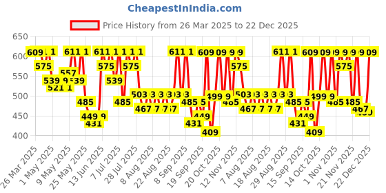 myntra.com YK X Trampoline Girls 3 Printed T-shirt yk x trampoline Price History Graph from 26 Mar 2025 to 22 Dec 2025