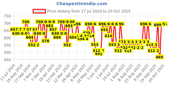myntra.com YK X Trampoline Girls 4 Printed Applique T-shirt yk x trampoline Price History Graph from 17 Jul 2024 to 20 Oct 2025