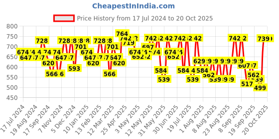 myntra.com YK X Trampoline Girls 4 Printed Applique T-shirt yk x trampoline Price History Graph from 17 Jul 2024 to 20 Oct 2025