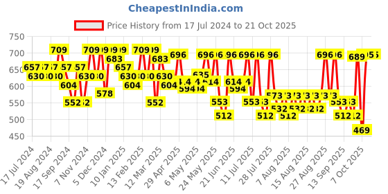 myntra.com YK X Trampoline Girls 4 Printed Applique T-shirt yk x trampoline Price History Graph from 17 Jul 2024 to 21 Oct 2025