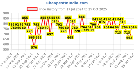 myntra.com YK X Trampoline Girls 4 Printed Applique T-shirt yk x trampoline Price History Graph from 17 Jul 2024 to 25 Oct 2025