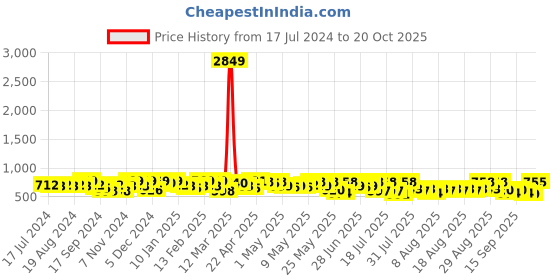 myntra.com YK X Trampoline Girls 4 Printed Applique T-shirt yk x trampoline Price History Graph from 17 Jul 2024 to 20 Oct 2025