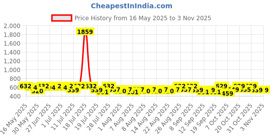 myntra.com YK X Trampoline Girls 4 Printed Applique T-shirt yk x trampoline Price History Graph from 16 May 2025 to 2 Nov 2025