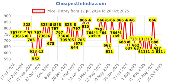 myntra.com YK X Trampoline Girls 5 Printed Applique T-shirt yk x trampoline Price History Graph from 17 Jul 2024 to 26 Oct 2025