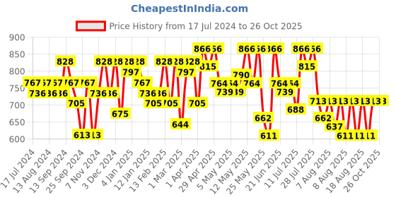 myntra.com YK X Trampoline Girls 5 Printed Applique T-shirt yk x trampoline Price History Graph from 17 Jul 2024 to 25 Oct 2025